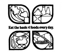 USDA diagram that shows the "Basic Four" food groups: Vegetables and Fruits, Milk, Meat, Cereals and Breads