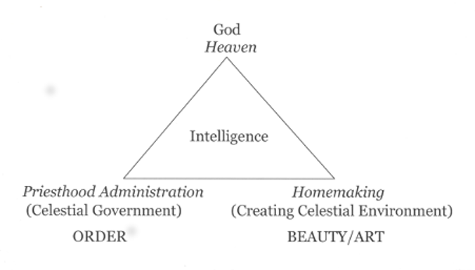 Diagram showing a triangle with God/Heaven at the top, intelligence in the middle, Priesthood Administration (Celestial Government) at its left point and Homemaking (Creating Celestial Environment) at its right point.